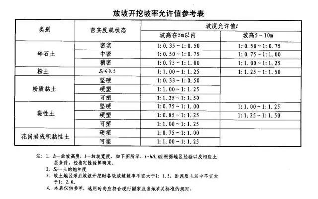 成都基坑支护放坡开挖主意事项
